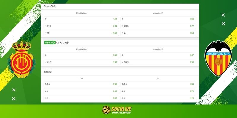Soi kèo Mallorca vs Valencia đêm nay: Bảng tỷ lệ kèo nhà cái và dự đoán tỷ số "chuẩn chỉ" từ chuyên gia Socolive TV